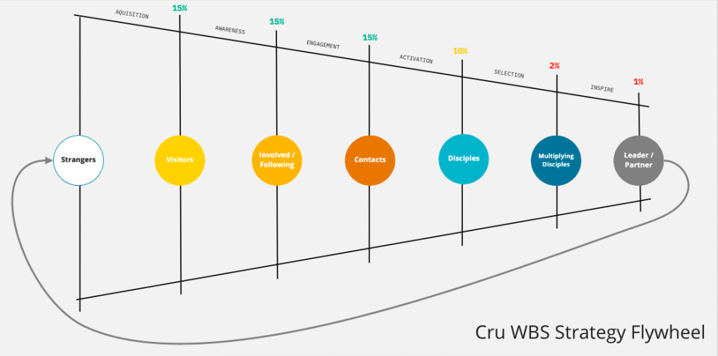 Cru DNA Strategy Flywheel