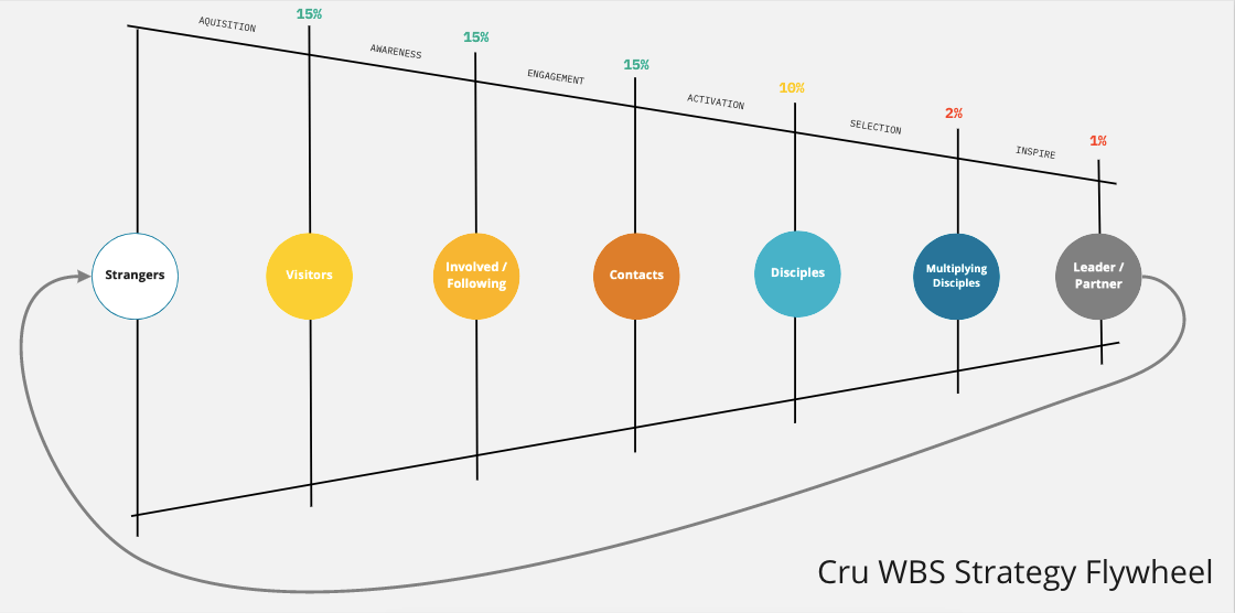 Cru DNA Strategy Flywheel