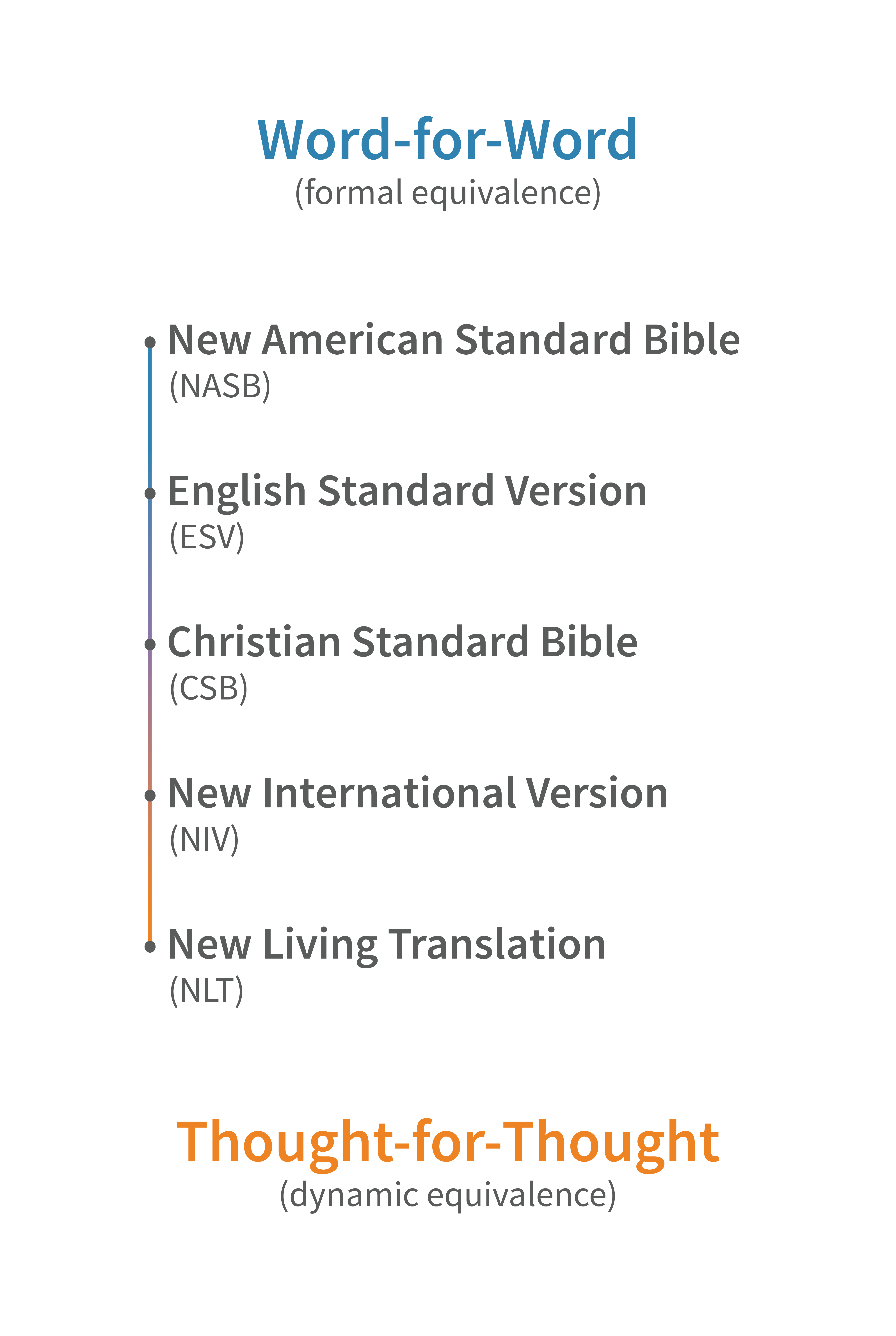 Bible Version Chart