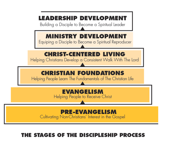 Discipleship Vs Evangelism Chart