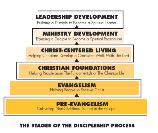 Discipleship Chart