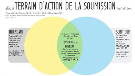 Terrain D'Action De La Soumission